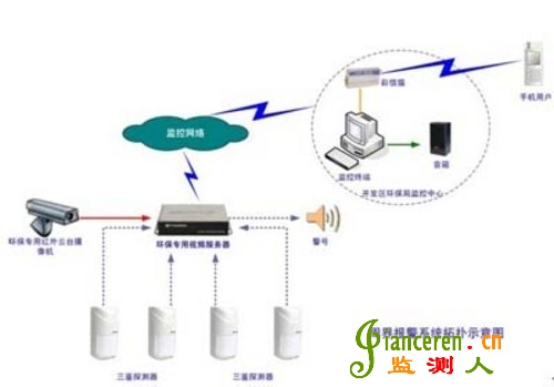關于環境保護監測系統的構建方案分析