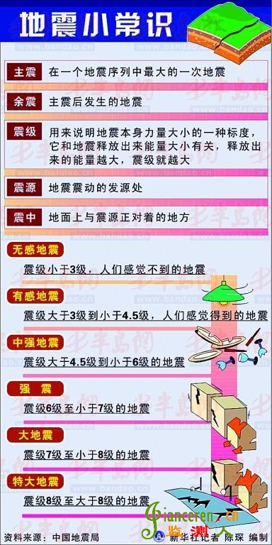 相距遙遠且不屬同一地質構造體系 ,對青島影響不大