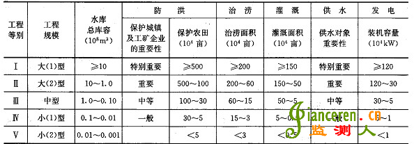 水利水電工程分等指標