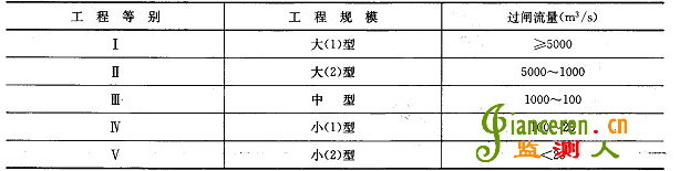 攔河水閘工程分等指標